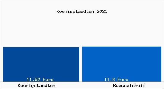 Vergleich Mietspiegel R&uuml;sselsheim am Main mit R&uuml;sselsheim am Main K&ouml;nigst&auml;dten