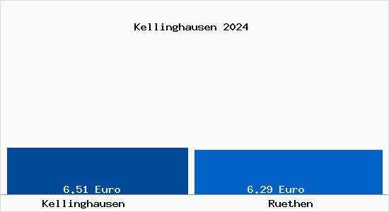 Vergleich Mietspiegel Rüthen mit Rüthen Kellinghausen