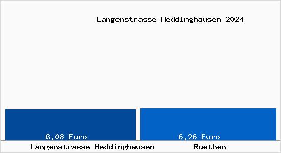 Vergleich Mietspiegel Rüthen mit Rüthen Langenstrasse Heddinghausen
