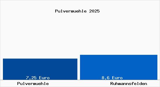 Vergleich Mietspiegel Ruhmannsfelden mit Ruhmannsfelden Pulverm&uuml;hle