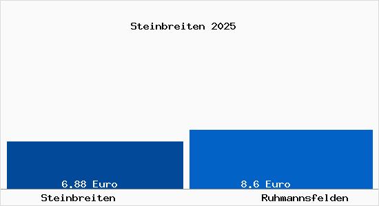 Vergleich Mietspiegel Ruhmannsfelden mit Ruhmannsfelden Steinbreiten