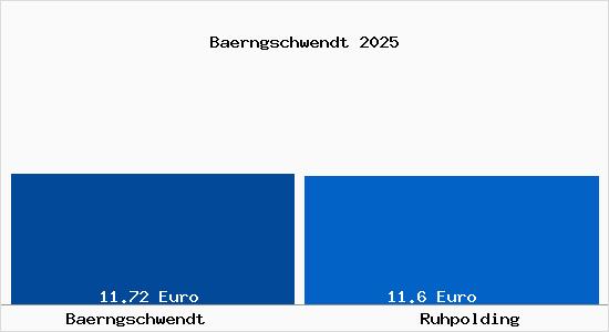 Vergleich Mietspiegel Ruhpolding mit Ruhpolding B&auml;rngschwendt