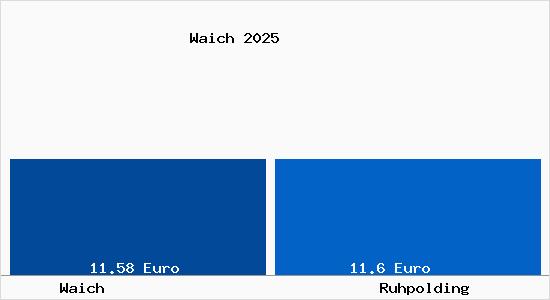 Vergleich Mietspiegel Ruhpolding mit Ruhpolding Waich