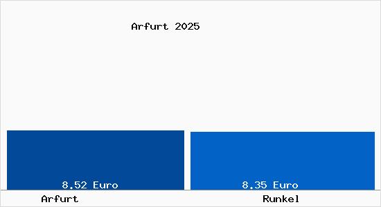 Vergleich Mietspiegel Runkel mit Runkel Arfurt
