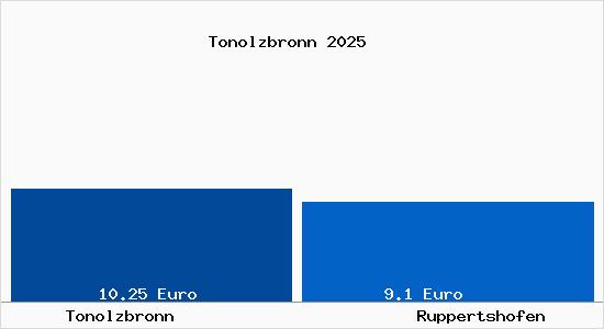 Vergleich Mietspiegel Ruppertshofen mit Ruppertshofen Tonolzbronn