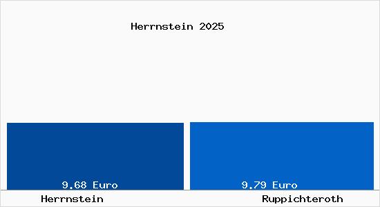 Vergleich Mietspiegel Ruppichteroth mit Ruppichteroth Herrnstein