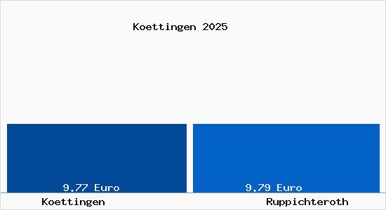 Vergleich Mietspiegel Ruppichteroth mit Ruppichteroth K&ouml;ttingen
