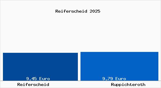 Vergleich Mietspiegel Ruppichteroth mit Ruppichteroth Reiferscheid