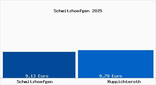 Vergleich Mietspiegel Ruppichteroth mit Ruppichteroth Schmitzh&ouml;fgen