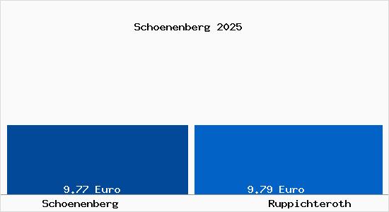 Vergleich Mietspiegel Ruppichteroth mit Ruppichteroth Sch&ouml;nenberg