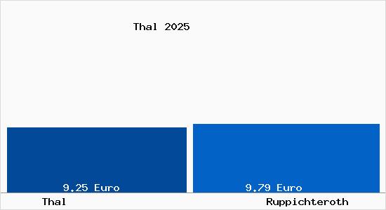 Vergleich Mietspiegel Ruppichteroth mit Ruppichteroth Thal