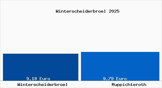 Vergleich Mietspiegel Ruppichteroth mit Ruppichteroth Winterscheiderbr&ouml;l