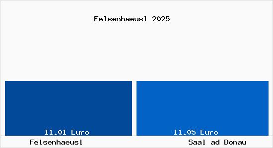 Vergleich Mietspiegel Saal ad Donau mit Saal ad Donau Felsenhaeusl