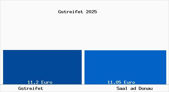 Vergleich Mietspiegel Saal ad Donau mit Saal ad Donau Gstreifet