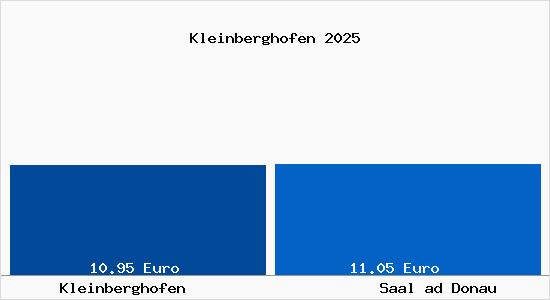 Vergleich Mietspiegel Saal ad Donau mit Saal ad Donau Kleinberghofen