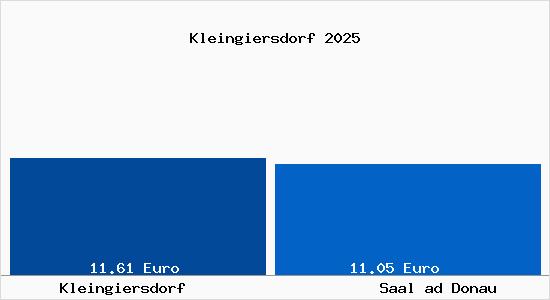 Vergleich Mietspiegel Saal ad Donau mit Saal ad Donau Kleingiersdorf