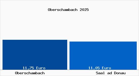 Vergleich Mietspiegel Saal ad Donau mit Saal ad Donau Oberschambach