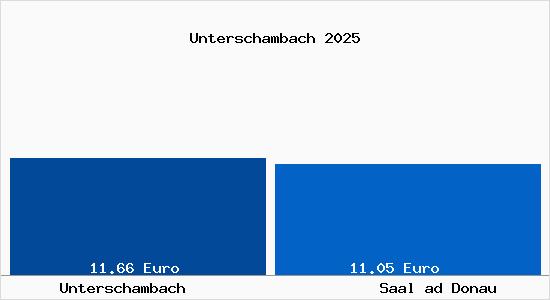 Vergleich Mietspiegel Saal ad Donau mit Saal ad Donau Unterschambach