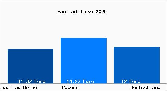 Aktueller Mietspiegel in Saal ad Donau
