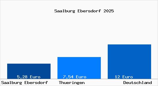 Aktueller Mietspiegel in Saalburg Ebersdorf