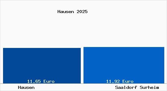 Vergleich Mietspiegel Saaldorf Surheim mit Saaldorf Surheim Hausen