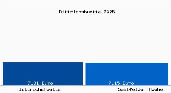 Vergleich Mietspiegel Saalfelder Hoehe mit Saalfelder Hoehe Dittrichsh&uuml;tte