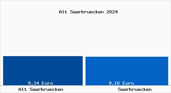 Vergleich Mietspiegel Saarbrücken mit Saarbrücken Alt Saarbrücken