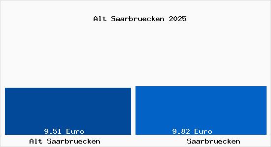 Vergleich Mietspiegel Saarbrücken mit Saarbrücken Alt Saarbrücken