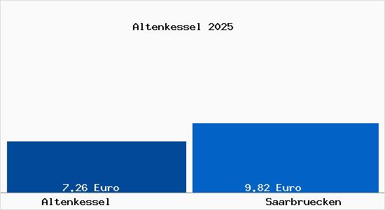 Vergleich Mietspiegel Saarbrücken mit Saarbrücken Altenkessel