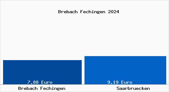 Vergleich Mietspiegel Saarbrücken mit Saarbrücken Brebach Fechingen