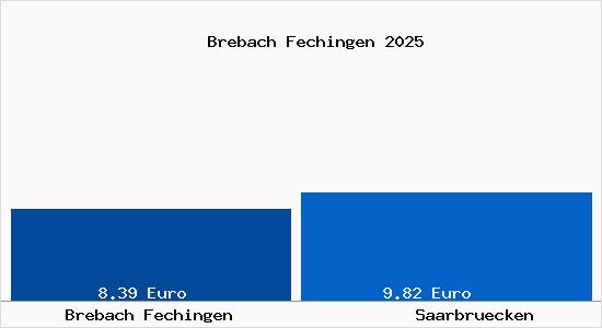 Vergleich Mietspiegel Saarbrücken mit Saarbrücken Brebach Fechingen