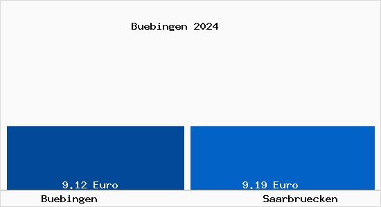 Vergleich Mietspiegel Saarbrücken mit Saarbrücken Bübingen