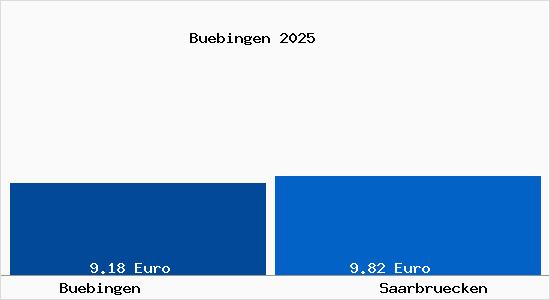 Vergleich Mietspiegel Saarbrücken mit Saarbrücken Bübingen