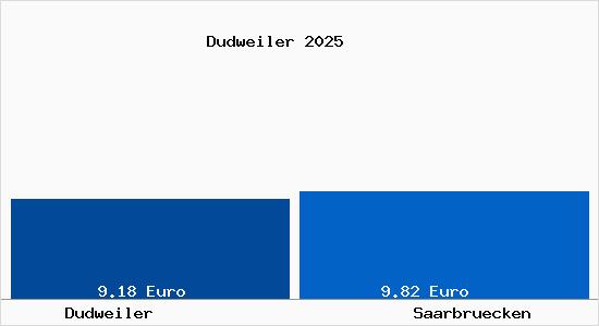 Vergleich Mietspiegel Saarbrücken mit Saarbrücken Dudweiler