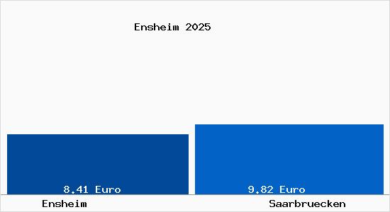 Vergleich Mietspiegel Saarbrücken mit Saarbrücken Ensheim