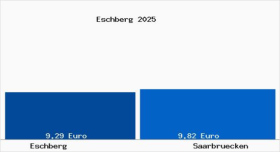 Vergleich Mietspiegel Saarbrücken mit Saarbrücken Eschberg