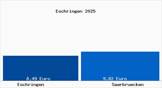 Vergleich Mietspiegel Saarbrücken mit Saarbrücken Eschringen