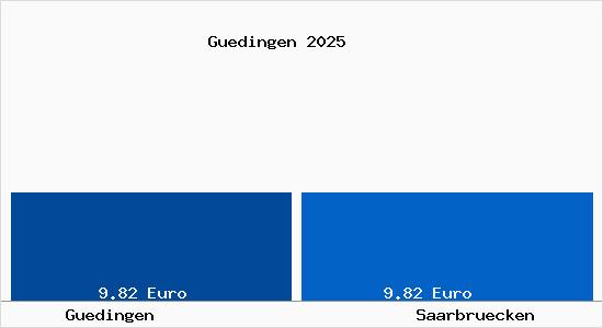 Vergleich Mietspiegel Saarbr&uuml;cken mit Saarbr&uuml;cken G&uuml;dingen