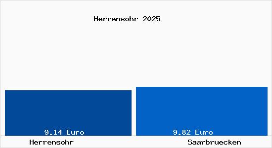 Vergleich Mietspiegel Saarbrücken mit Saarbrücken Herrensohr