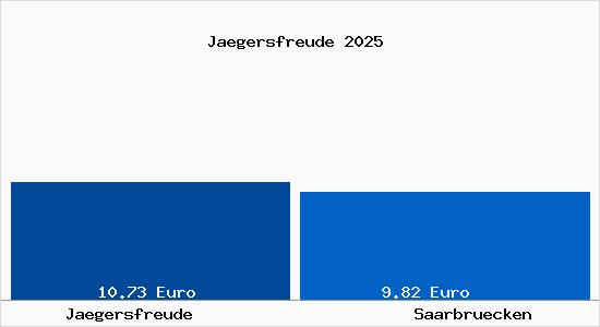 Vergleich Mietspiegel Saarbrücken mit Saarbrücken Jägersfreude