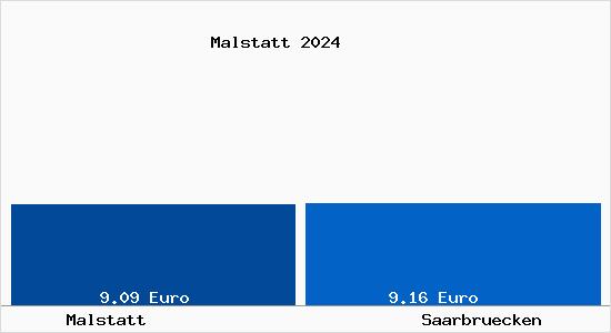 Vergleich Mietspiegel Saarbrücken mit Saarbrücken Malstatt