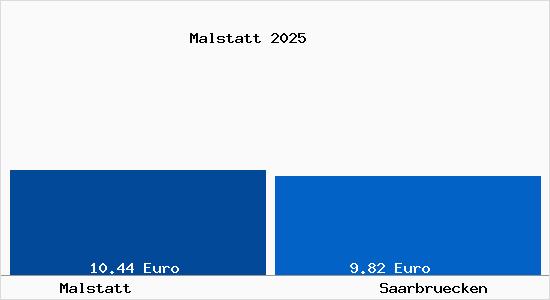 Vergleich Mietspiegel Saarbrücken mit Saarbrücken Malstatt