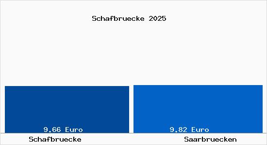 Vergleich Mietspiegel Saarbrücken mit Saarbrücken Schafbrücke
