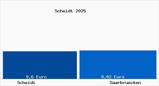 Vergleich Mietspiegel Saarbrücken mit Saarbrücken Scheidt