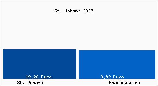 Vergleich Mietspiegel Saarbrücken mit Saarbrücken St. Johann