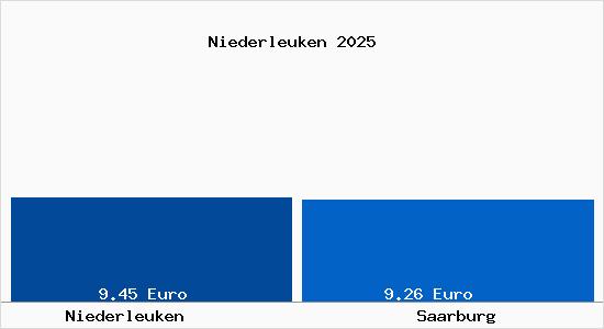 Vergleich Mietspiegel Saarburg mit Saarburg Niederleuken