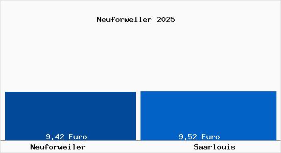 Vergleich Mietspiegel Saarlouis mit Saarlouis Neuforweiler