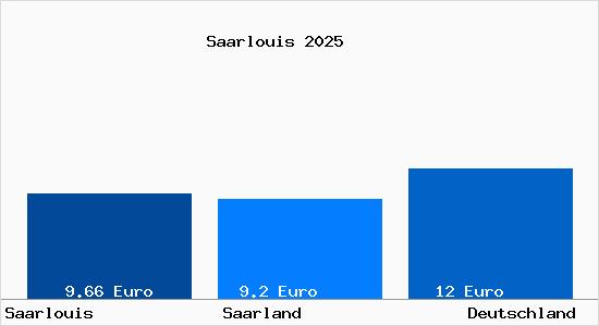Aktueller Mietspiegel in Saarlouis