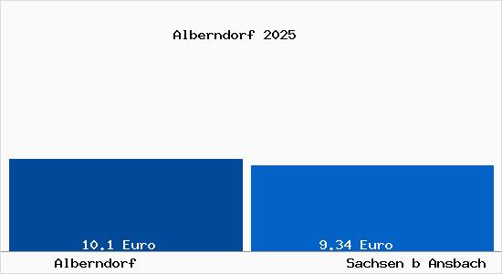 Vergleich Mietspiegel Sachsen b Ansbach mit Sachsen b Ansbach Alberndorf