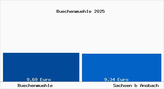 Vergleich Mietspiegel Sachsen b Ansbach mit Sachsen b Ansbach B&uuml;chenm&uuml;hle